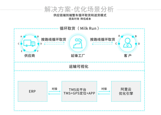 入厂物流进行Milkrun线路排程优化